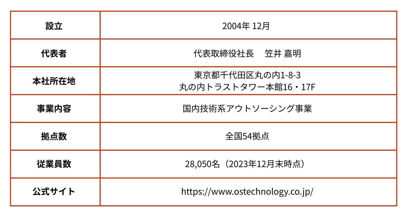株式会社アウトソーシングテクノロジーの企業概要