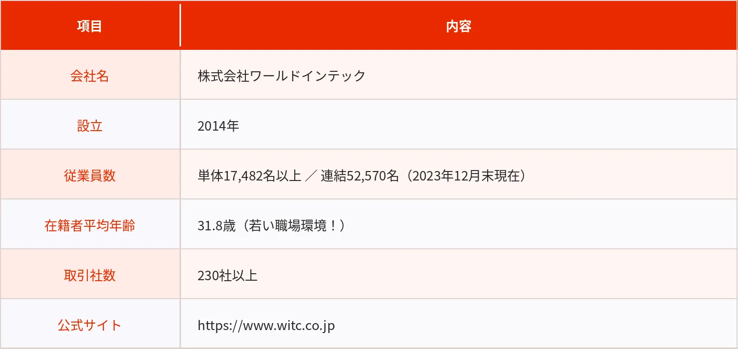 ワールドインテックの会社概要