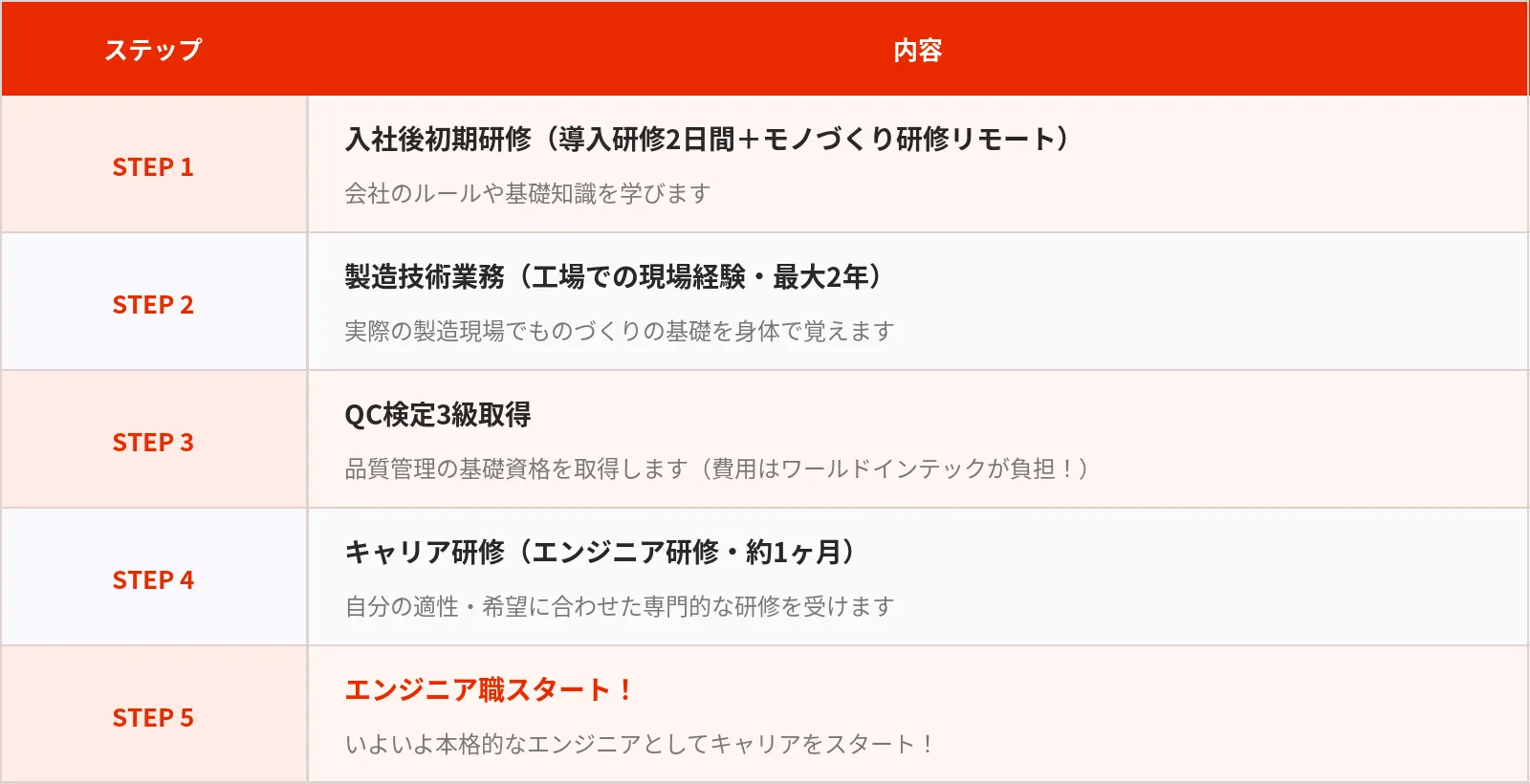 ワールドインテックへ入社後の未経験者がエンジニアデビューするまでの流れ