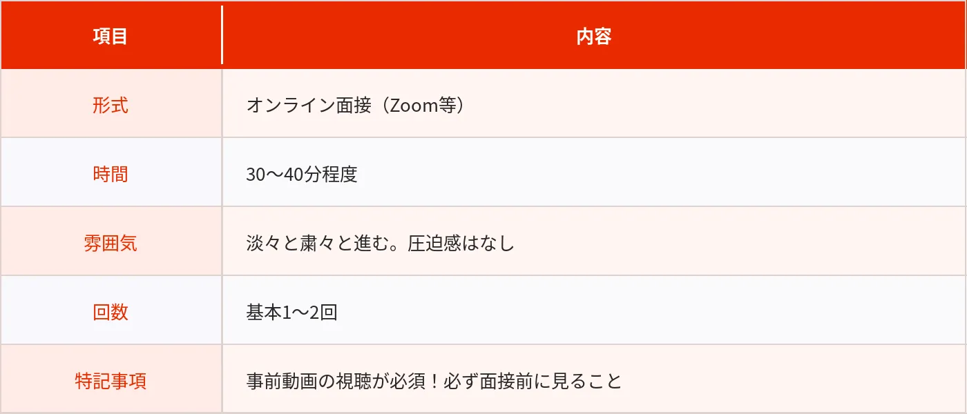ワールドインテックの面接概要