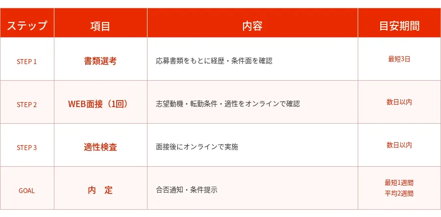 日研トータルソーシングの選考フロー・スケジュール