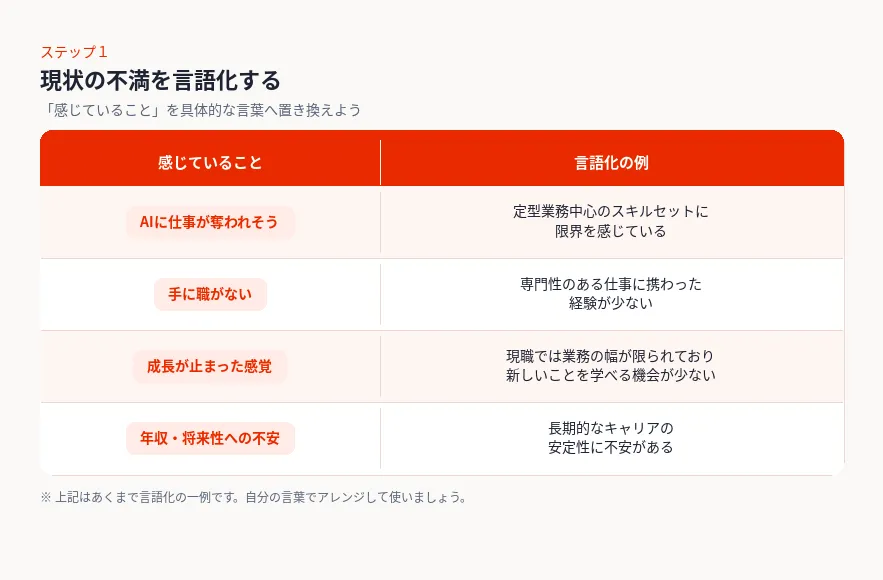 「市場価値を上げたい」を言い換えるときのステップ１「現状の不満を言語化する」