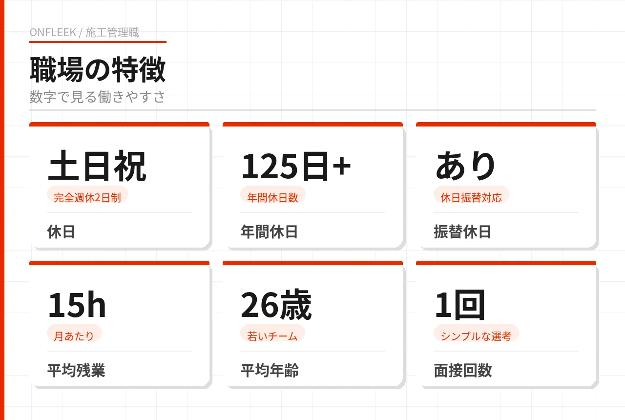 Onfleekの施工管理職の働き方の特徴