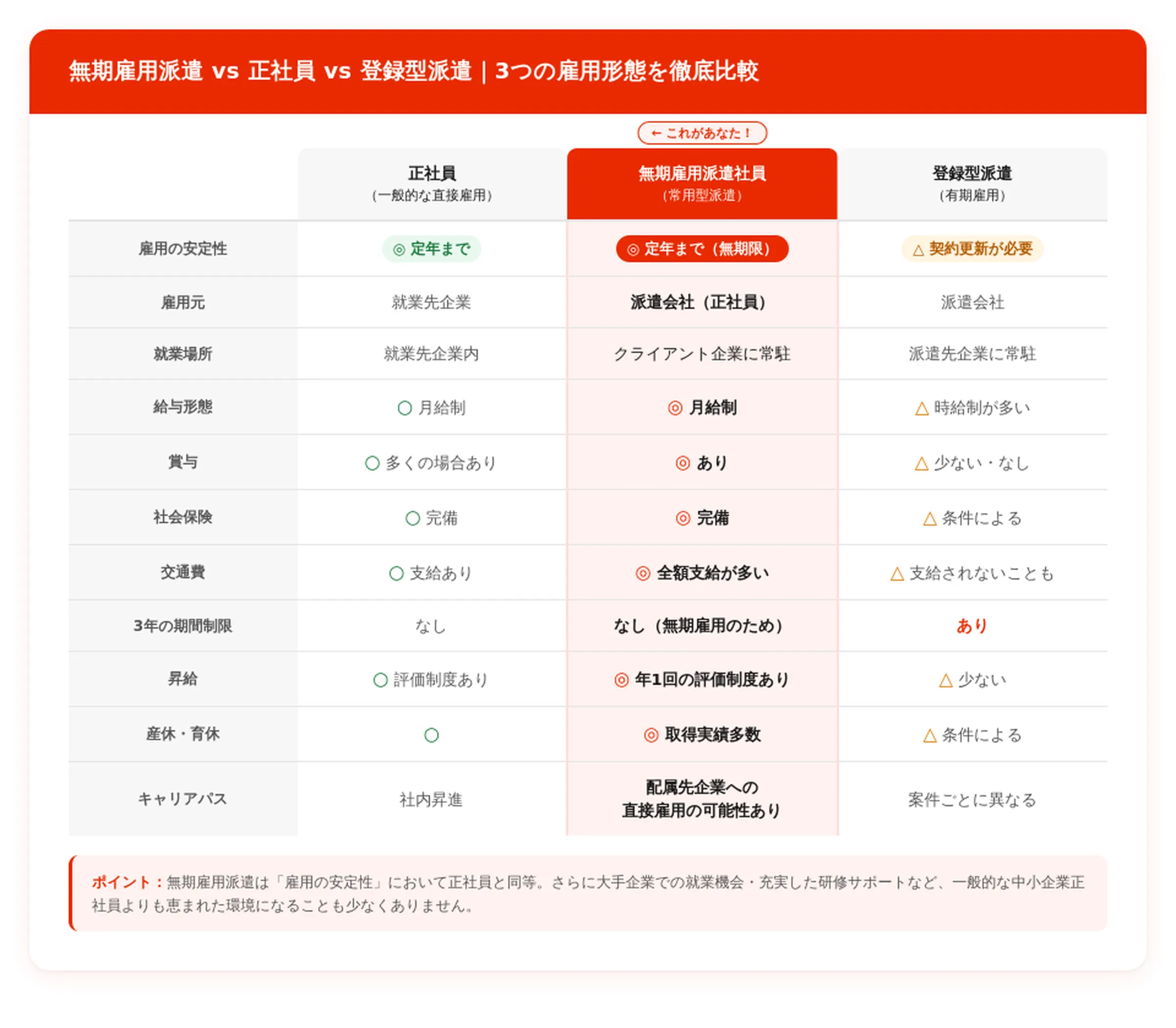 無期雇用派遣と正社員・登録型派遣の違い