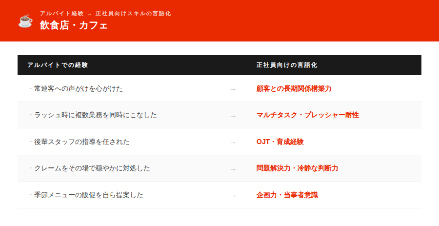 飲食店・カフェでの経験の言い換え