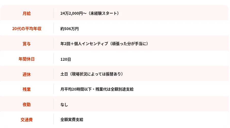 株式会社エールの施工管理の募集要項