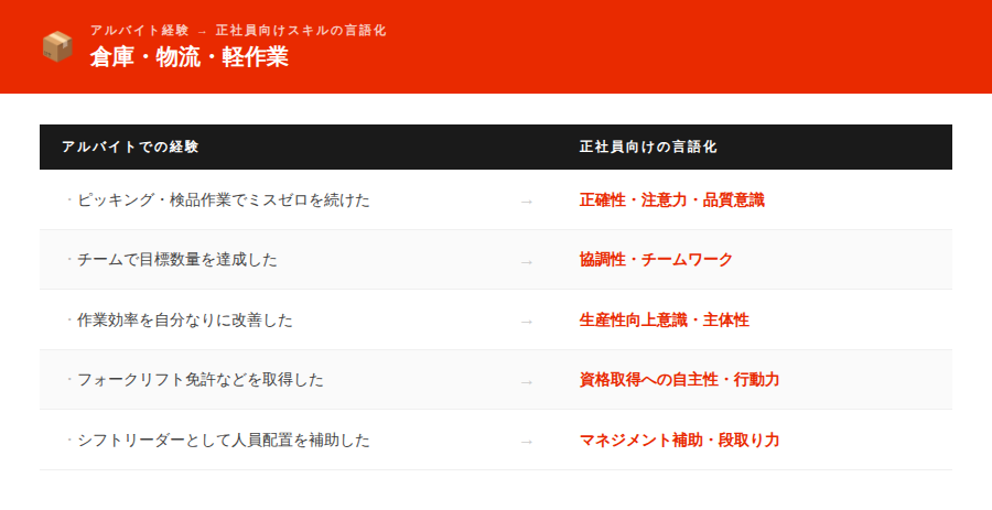 倉庫・物流・軽作業 での経験の言い換え