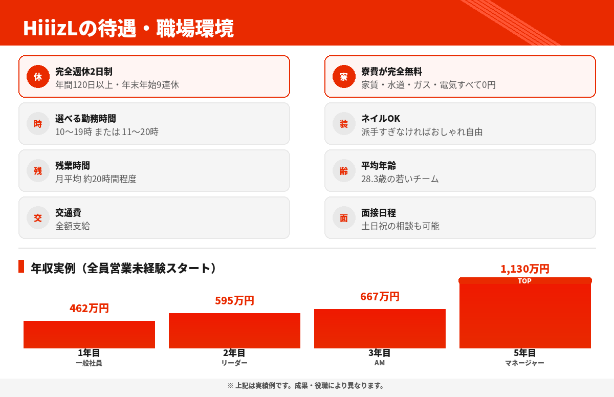 HiiizLの営業職の待遇・職場環境
