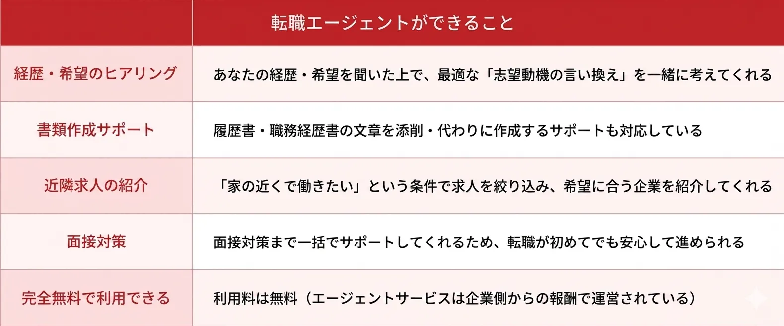 転職エージェントがお手伝いできること 