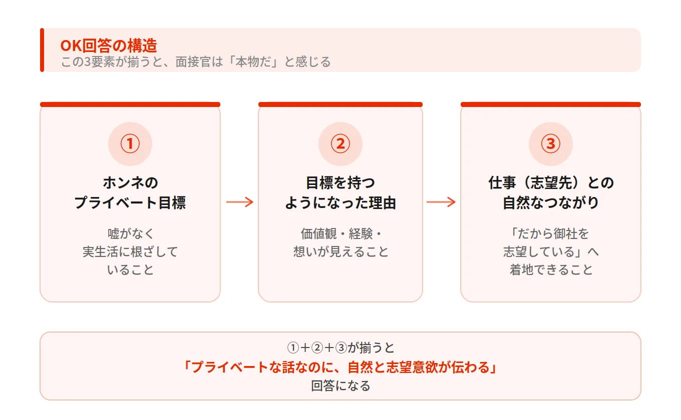 面接で「プライベートの目標」を聞かれたときのOK回答構造